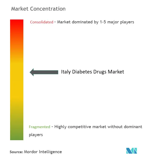 Italy Diabetes Drugs Market Concentration