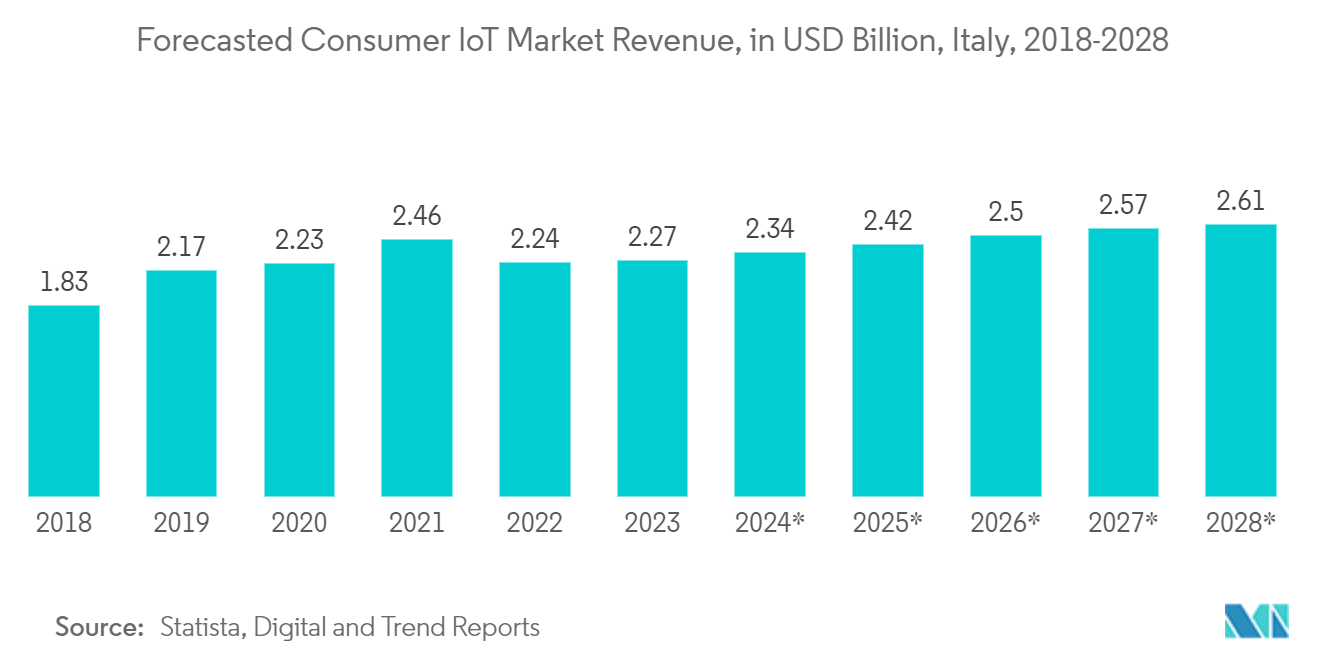 Italy Digital Transformation Market: Forecasted Consumer IoT Market Revenue, in USD Billion, Italy, 2018-2028