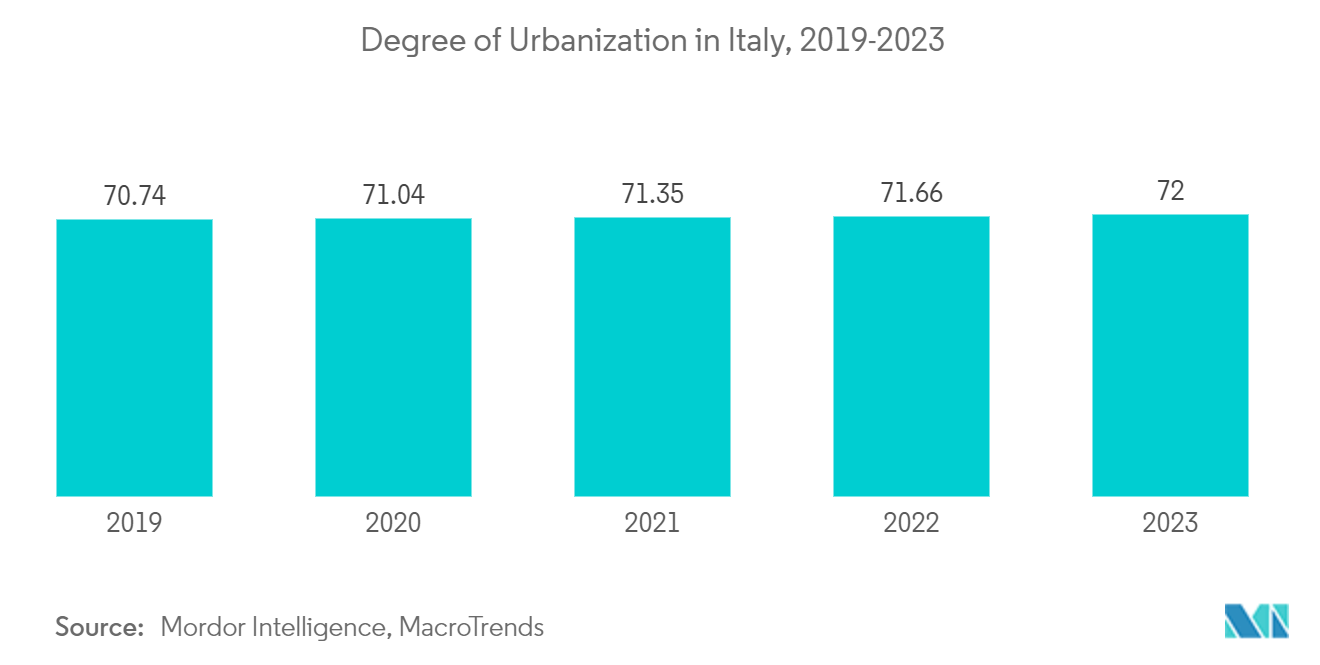 Italy Disposable Tableware Market: Degree of Urbanization in Italy, 2019-2023