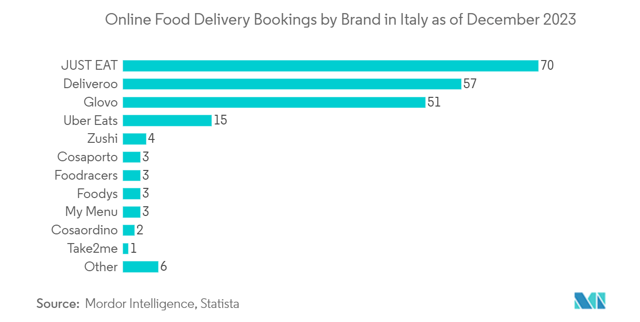 Italy Disposable Tableware Market : Online Food Delivery Bookings by Brand in Italy as of December 2023