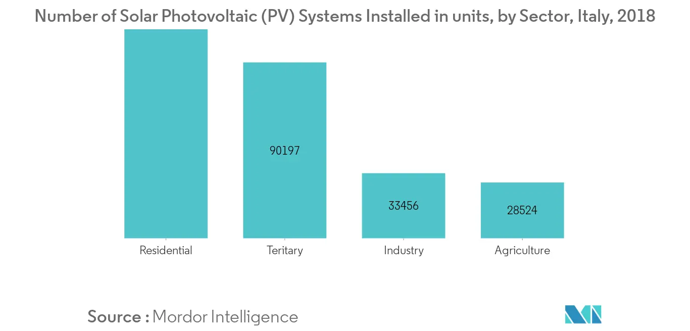 Italy Distributed Solar Power Generation Market - Number of Photovoltaic Systems Installed