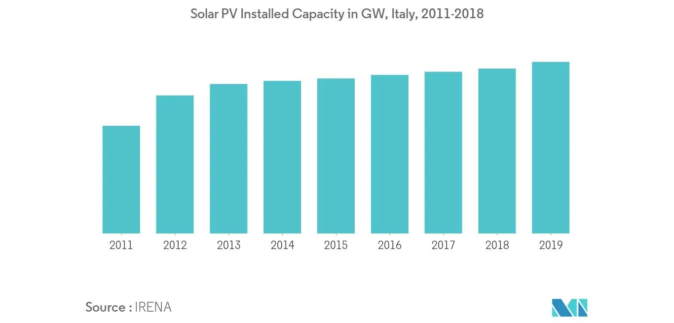 Italy Distributed Solar Power Generation Market- Solar PV Installed Capacity