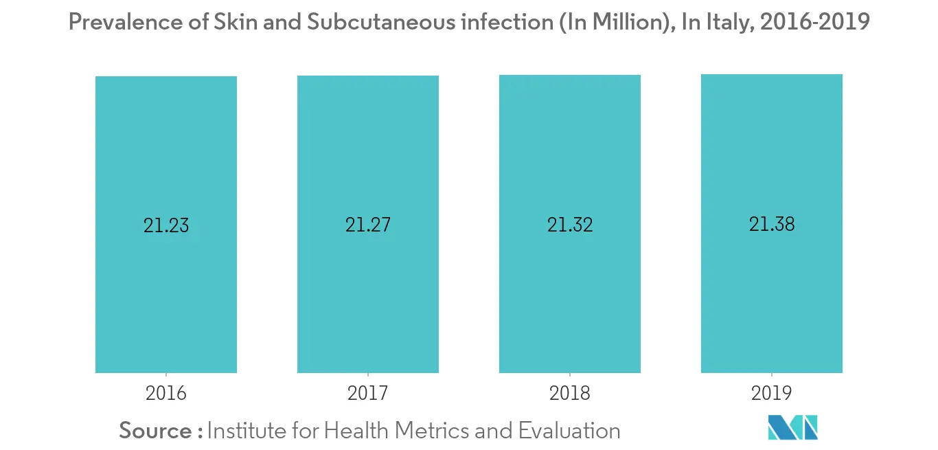Italy Drug Delivery Devices Market : Prevalence of Skin and Subcutaneous infection (ln Million), In Italy, 2016-2019