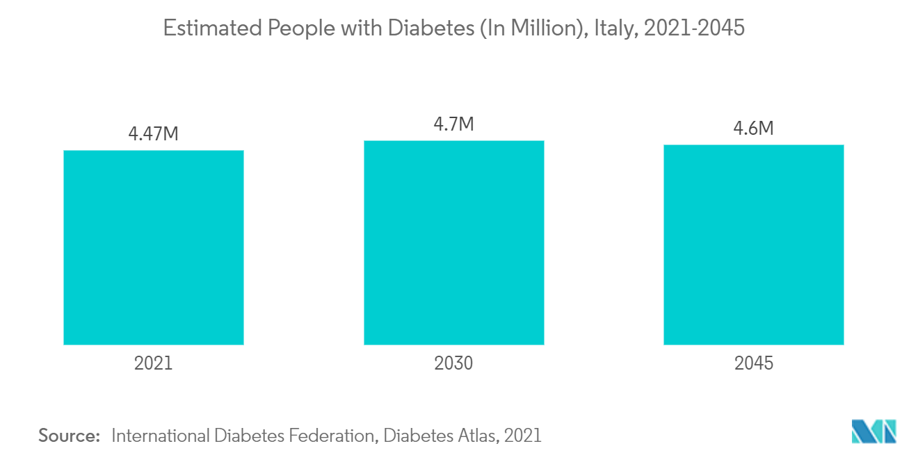 イタリアの薬物送達デバイス市場糖尿病患者の推定数