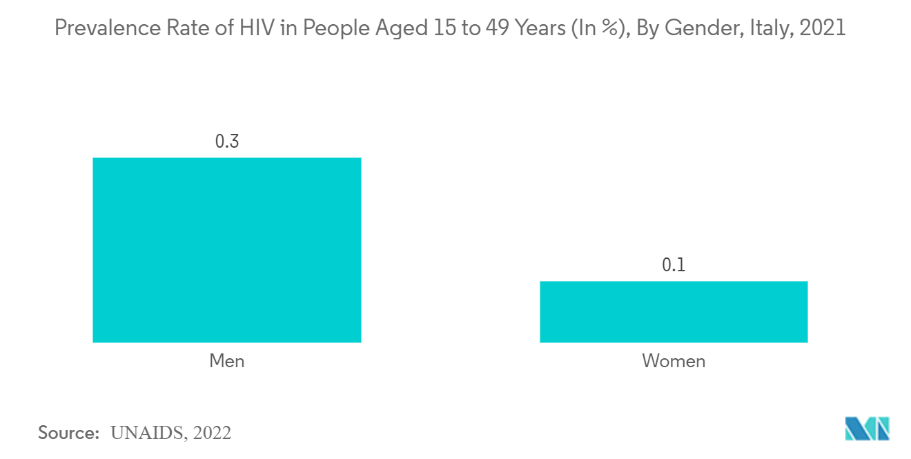 Mercado italiano de dispositivos de distribuição de medicamentos taxa de prevalência de HIV em pessoas de 15 a 49 anos