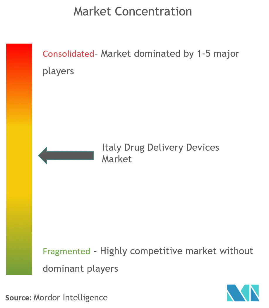 Italy Drug Delivery Devices Market Concentration