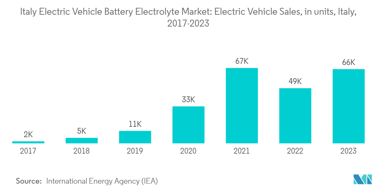 Italy Electric Vehicle Battery Electrolyte Market: Electric Vehicle Sales, in units, Italy, 2017-2023