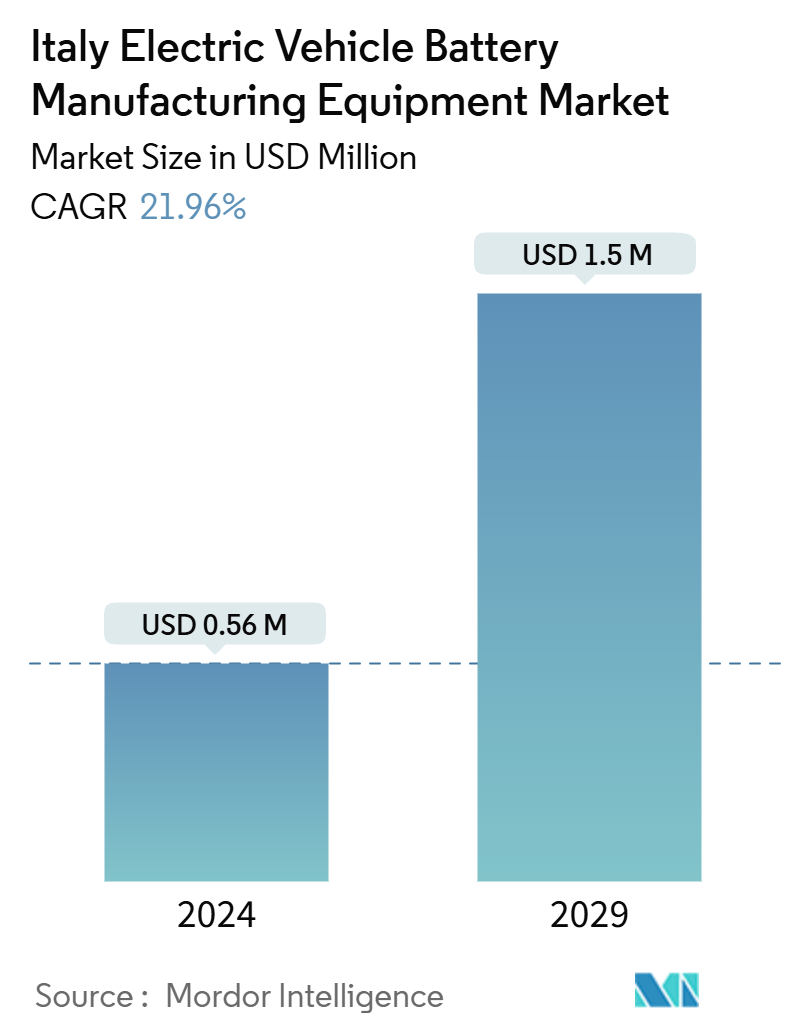 Italy Electric Vehicle Battery Manufacturing Equipment Market Summary