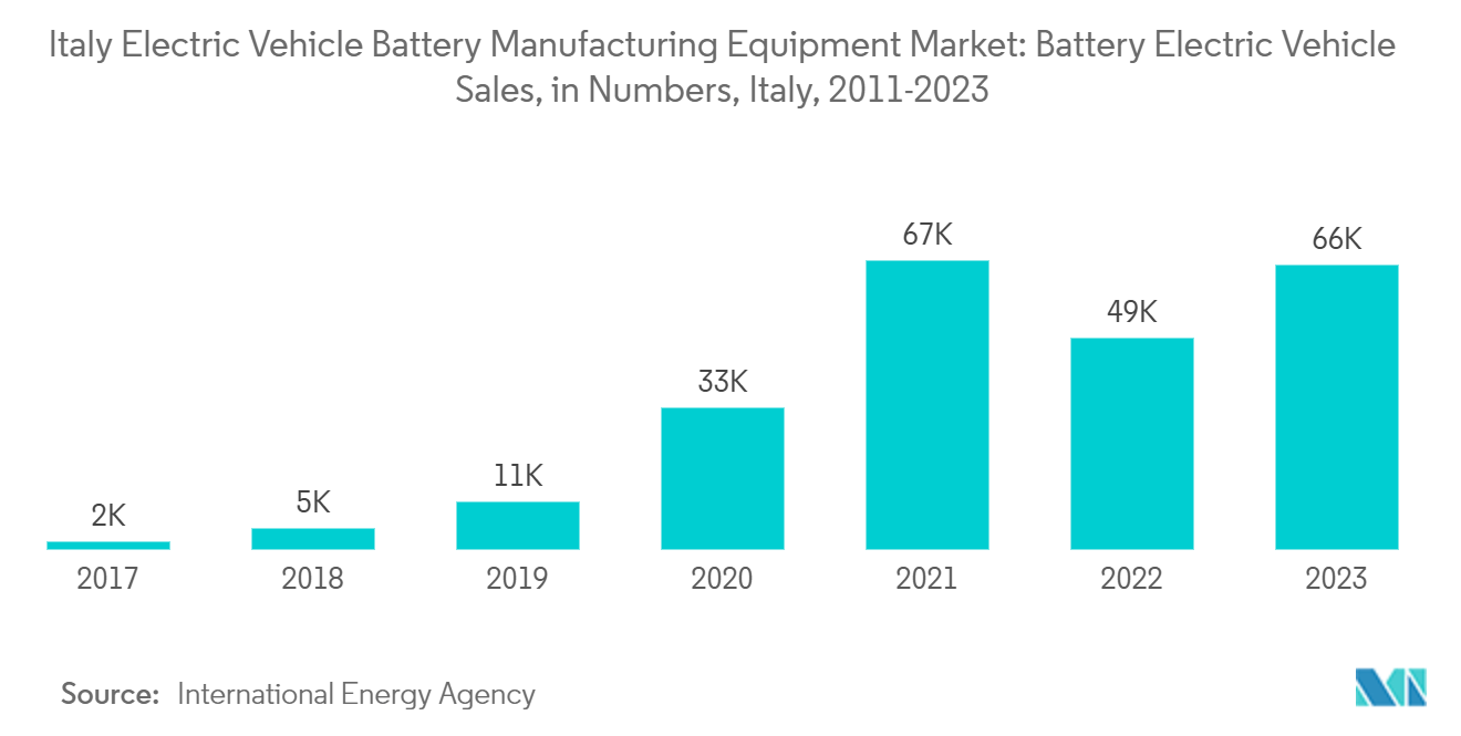 Italy Electric Vehicle Battery Manufacturing Equipment Market: Battery Electric Vehicle Sales, in Numbers, Italy, 2011-2023