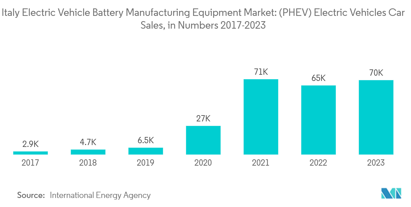 Italy Electric Vehicle Battery Manufacturing Equipment Market: (PHEV) Electric Vehicles Car Sales, in Numbers 2017-2023