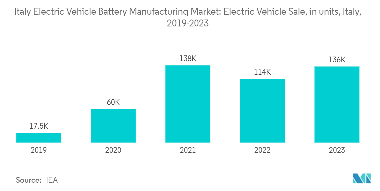 Italy Electric Vehicle Battery Manufacturing Market: Electric Vehicle Sale, in units, Italy, 2019-2023