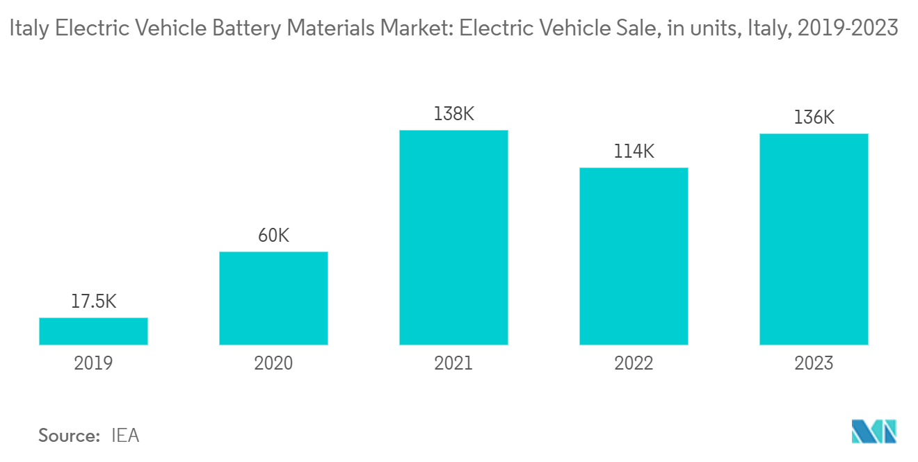 Italy Electric Vehicle Battery Materials Market: Electric Vehicle Sale, in units, Italy, 2019-2023