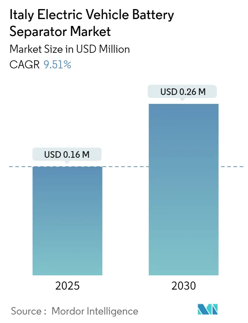 Italy Electric Vehicle Battery Separator Market Size Italy Electric Vehicle Battery Separator Market Size