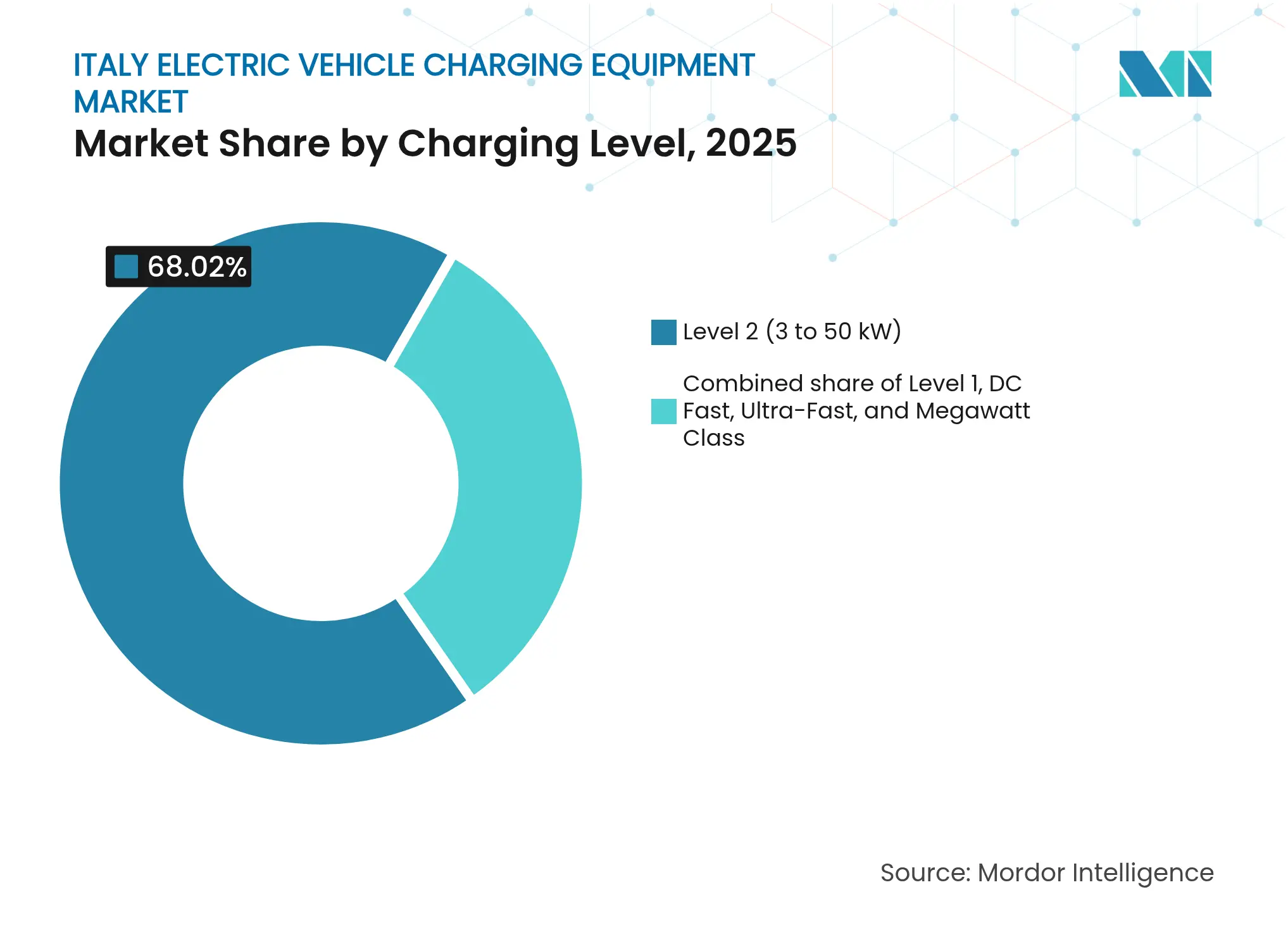 Italy Electric Vehicle Charging Equipment Market: Market Share by Charging Level, 2025