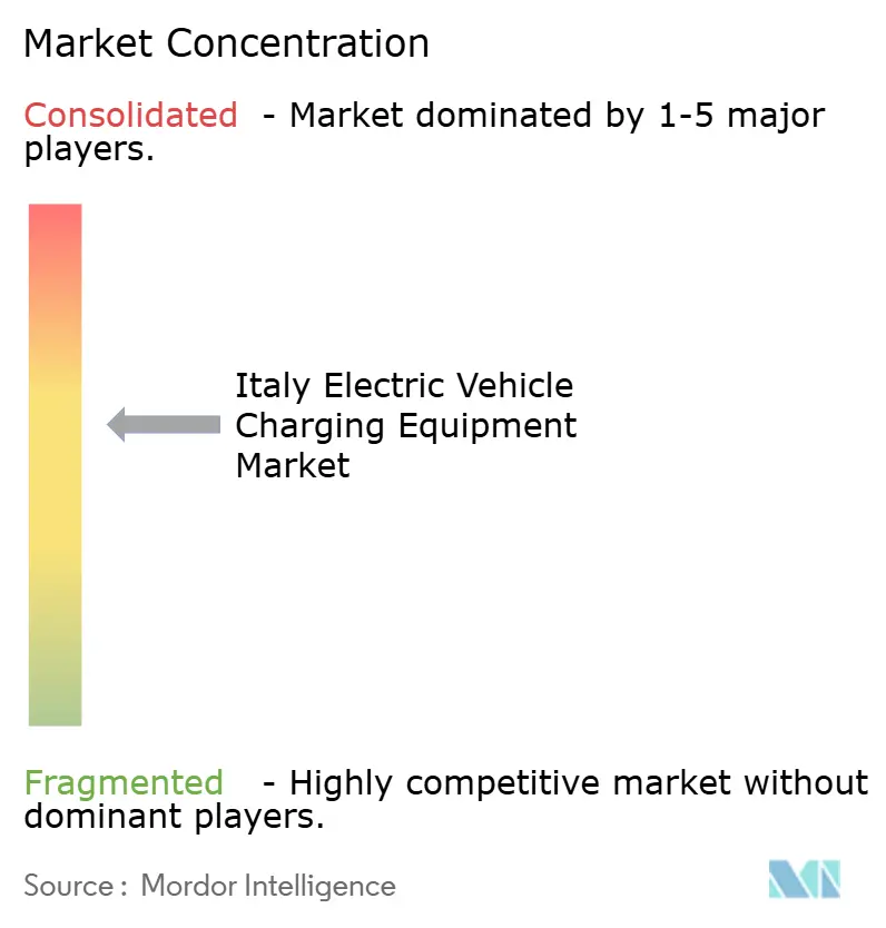 Italy Electric Vehicle Charging Equipment Market Concentration