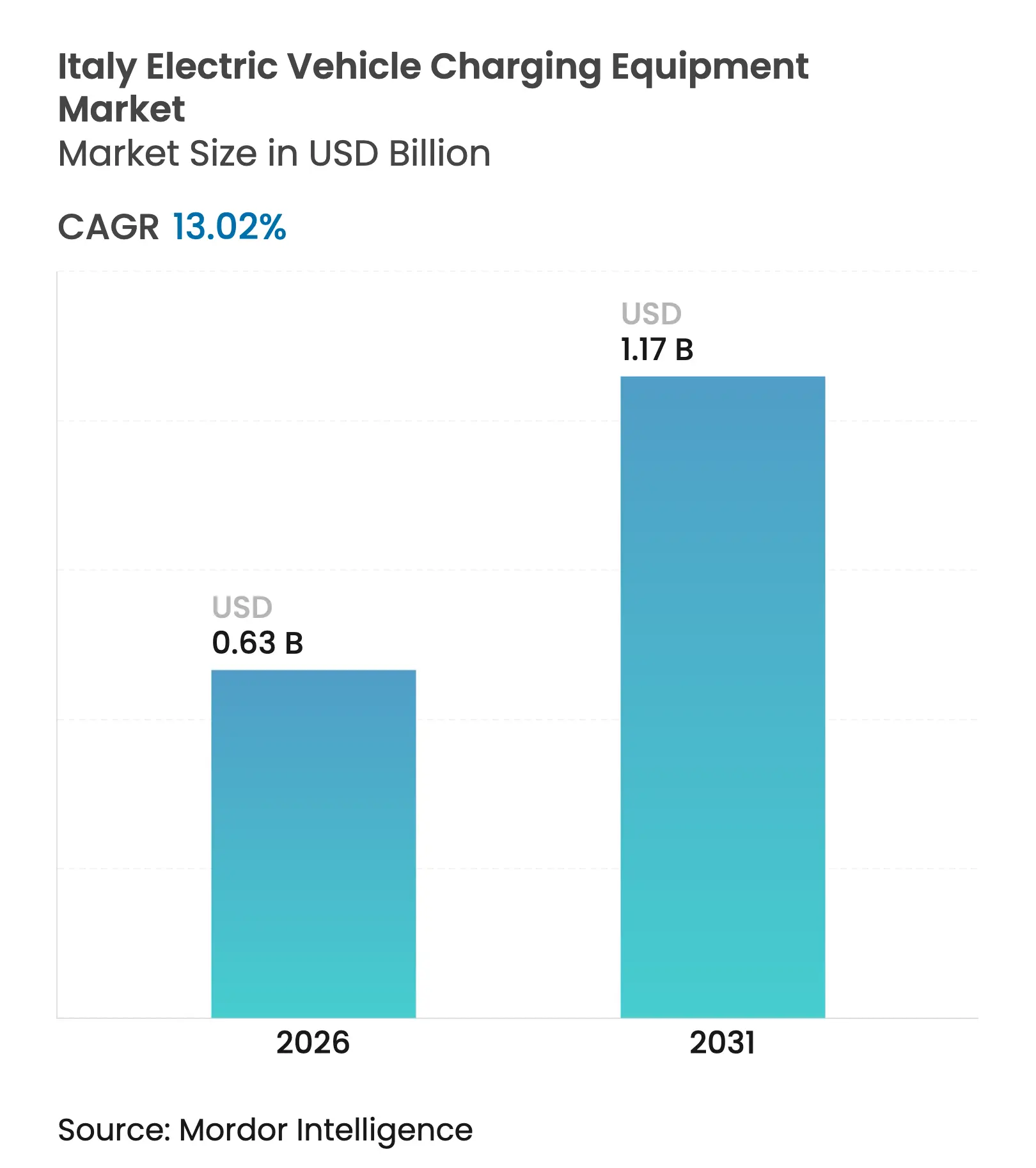 Italy Electric Vehicle Charging Equipment Market (2025 - 2030)
