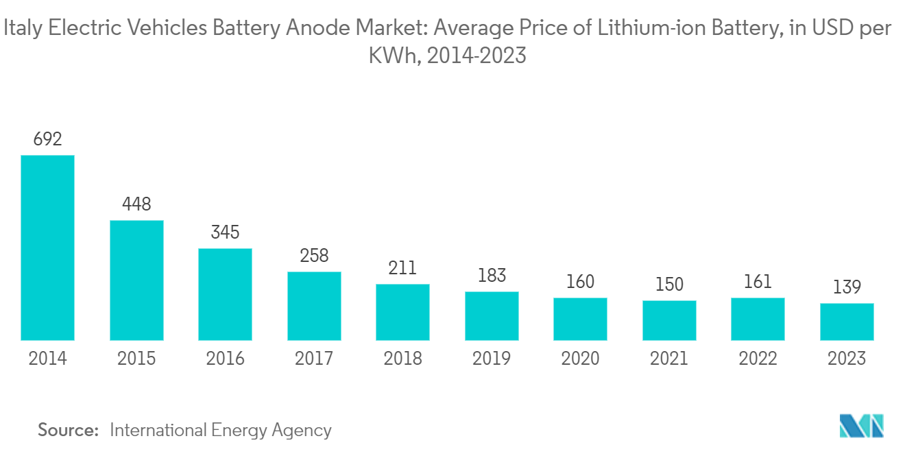 Italy Electric Vehicles Battery Anode Market: Average Price of Lithium-ion Battery, in USD per KWh, 2014-2023