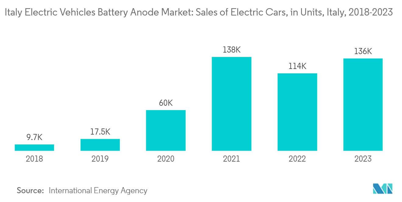 Italy Electric Vehicles Battery Anode Market: Sales of Electric Cars, in Units, Italy, 2018-2023