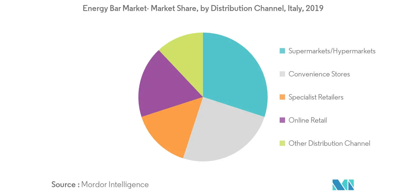 イタリア・エネルギー・バー市場