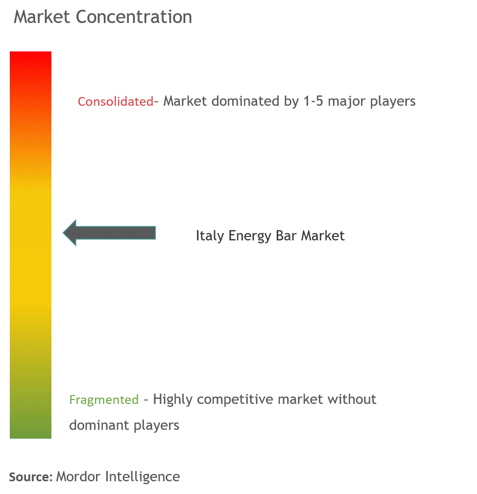 Italy Energy Bar Market Concentration