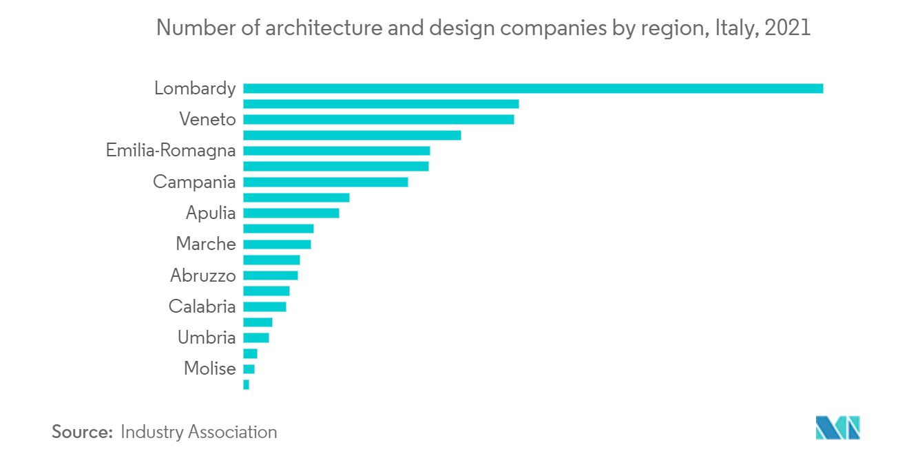 イタリアのファサード市場：地域別建築・設計企業数（イタリア）、2021年
