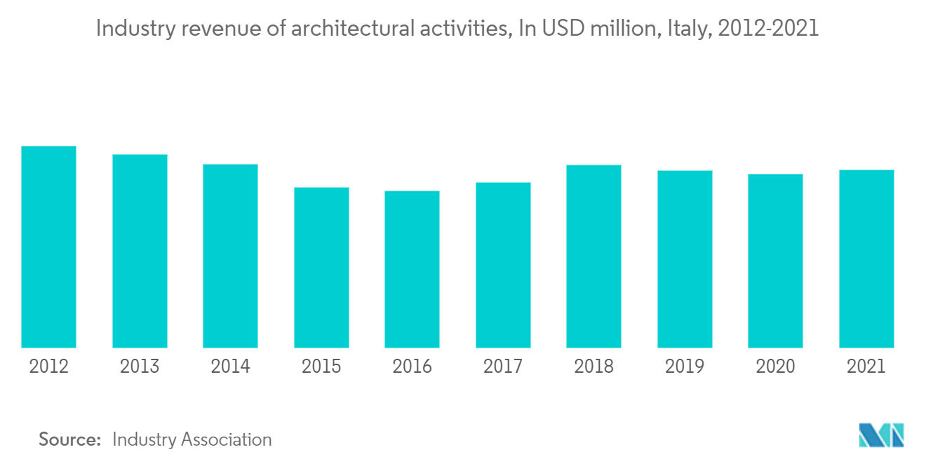 イタリアのファサード市場：建築関連産業収益（百万米ドル）、イタリア、2012-2021年