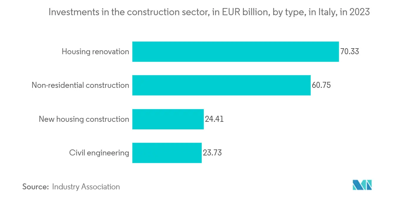 Italy Facade Market Trends Italy Facade Market : Investments in the construction sector, in EUR billion, by type, in Italy, in 2023