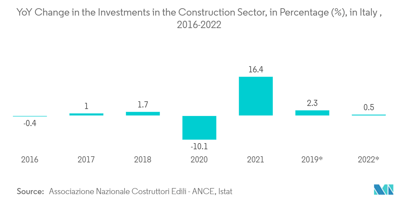 Italy Facility Management Market: YoY Change in the Investments in the Construction Sector, in Percentage (%),  in Italy , 2016-2022