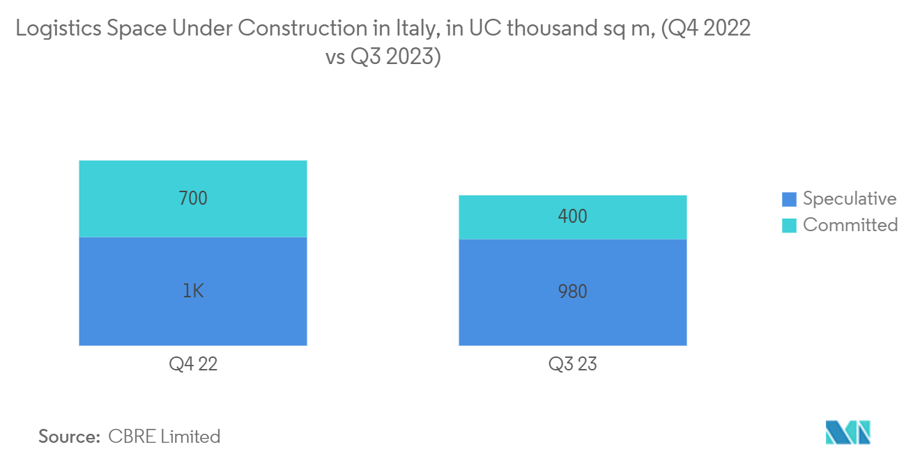 Italy Facility Management Market: Logistics Space Under Construction in Italy, in UC thousand sq m, (Q4 2022 vs Q3 2023)
