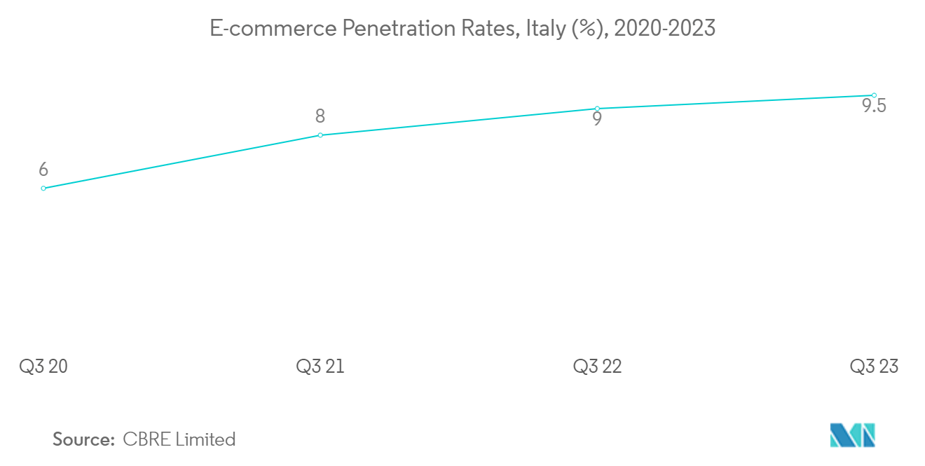 Italy Facility Management Market: E-commerce Penetration Rates, Italy (%), 2020-2023