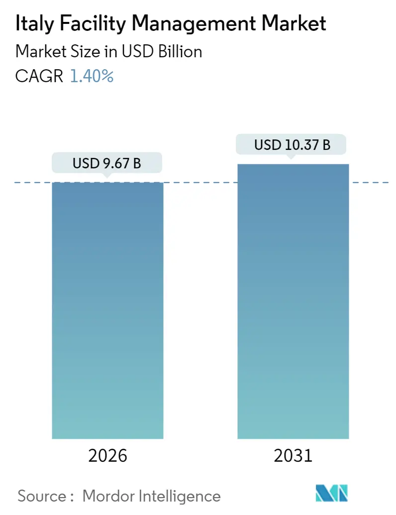 Italy Facility Management Market (2025 - 2030)