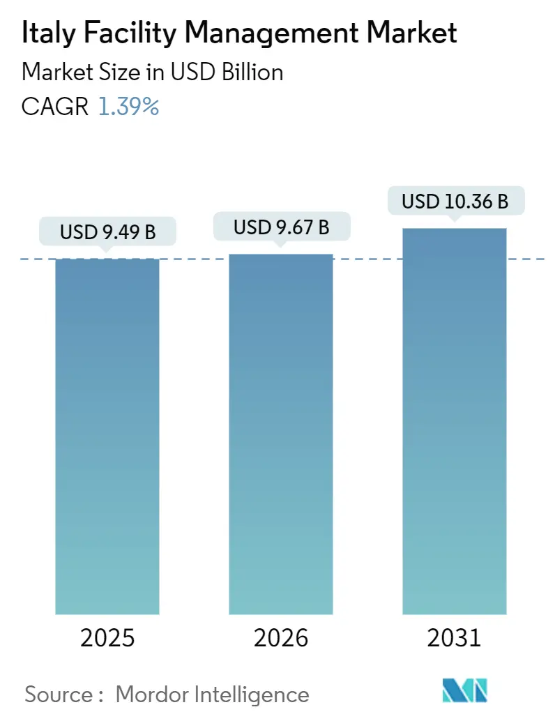 Italy Facility Management Market (2026 - 2031)