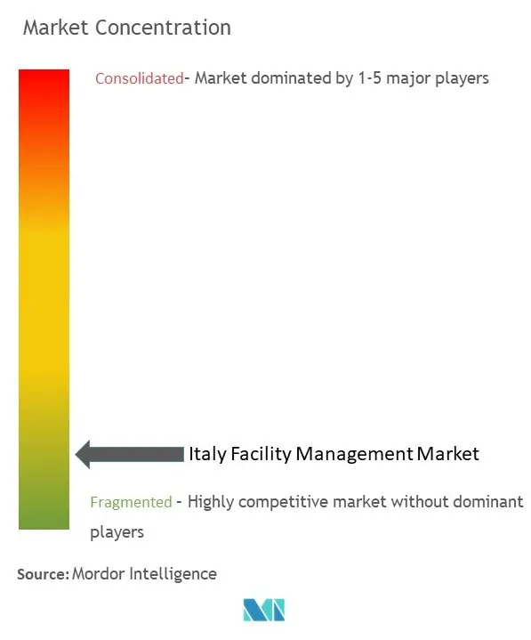 Italy Facility Management Market Concentration