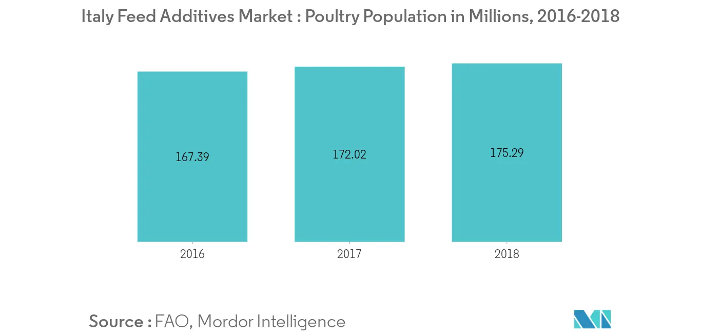 Italy Feed Additives Market Share