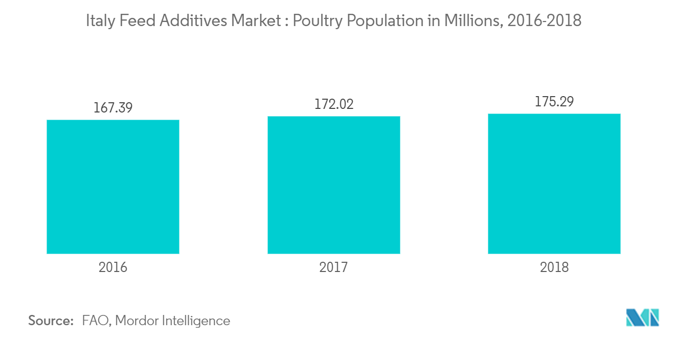 Italy Feed Additives Market : Poultry Population in Millions, 2016-2018 