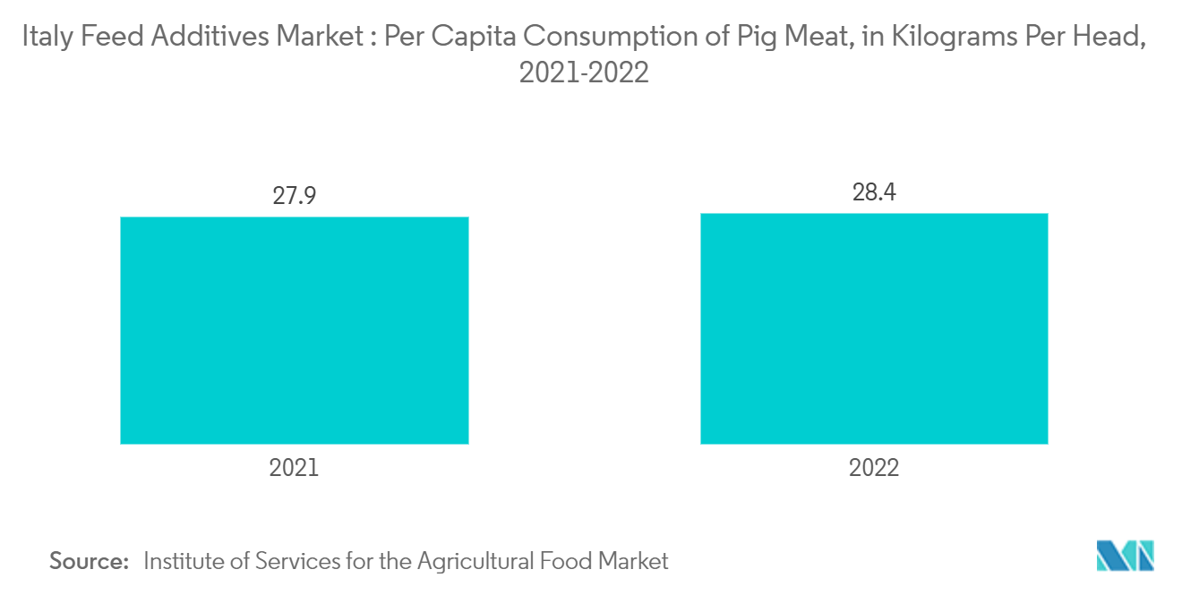 Italy Feed Additives Market : Per Capita Consumption of Pig Meat, in Kilograms Per Head, 2021-2022