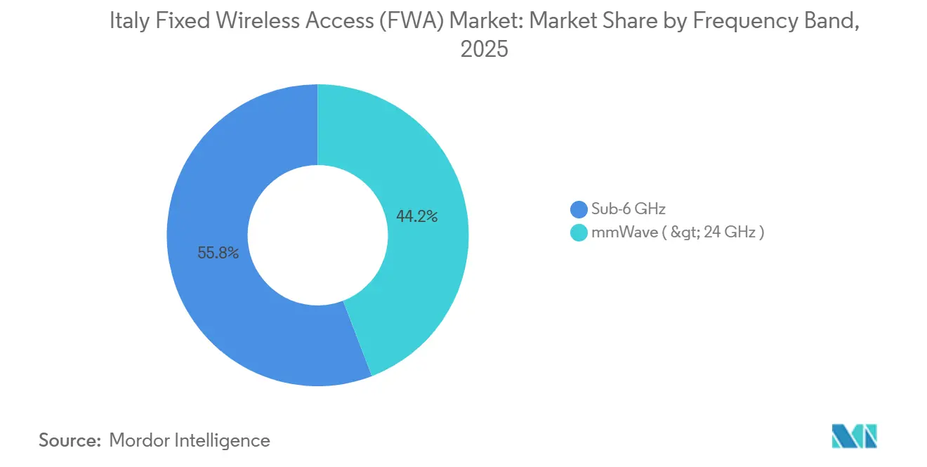 Italy Fixed Wireless Access (FWA) Market: Market Share by Frequency Band