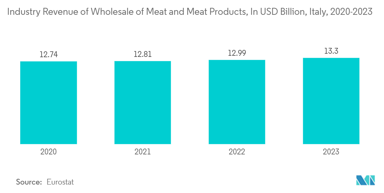 Italy Flexible Plastic Packaging Market: Industry Revenue of Wholesale of Meat and Meat Products, In USD Billion, Italy, 2020-2023