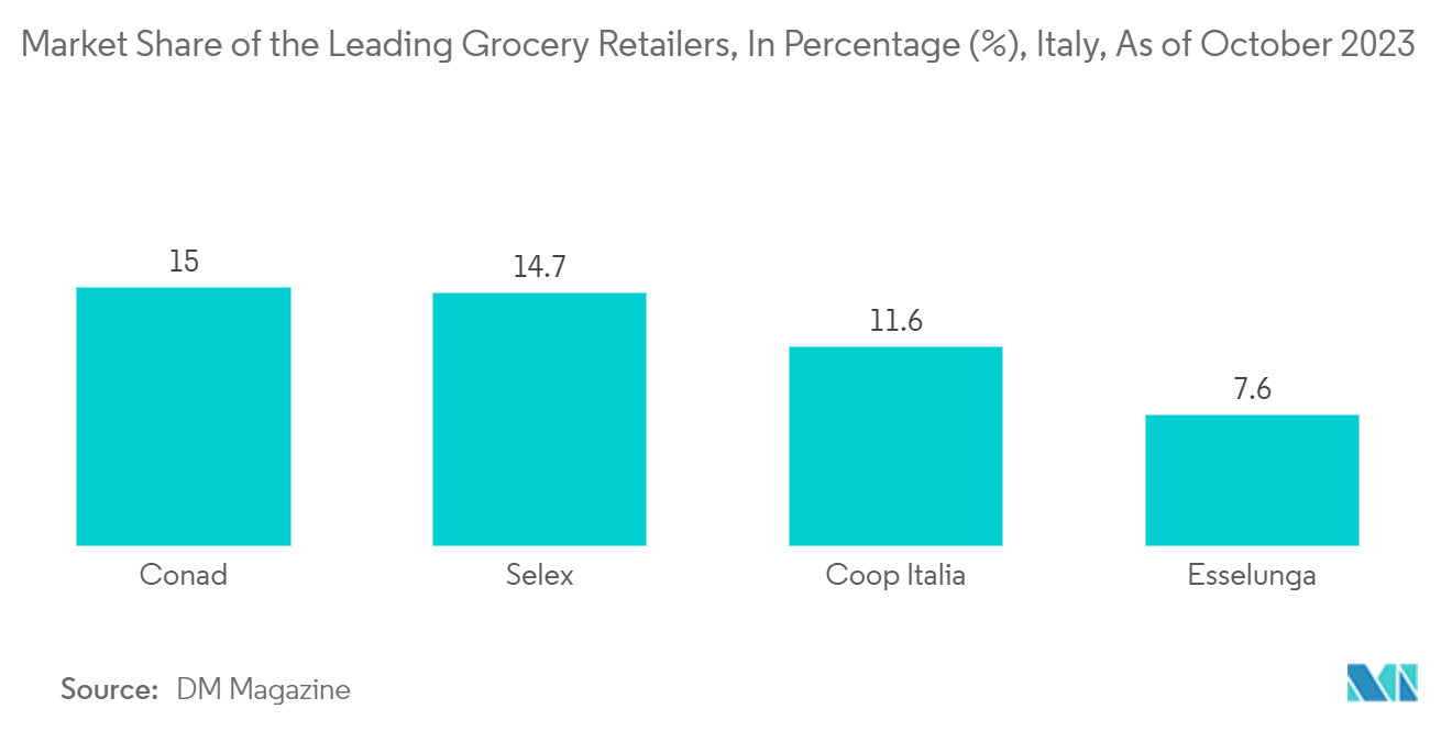 Italy Flexible Plastic Packaging Market: Market Share of the Leading Grocery Retailers, In Percentage (%), Italy, As of October 2023