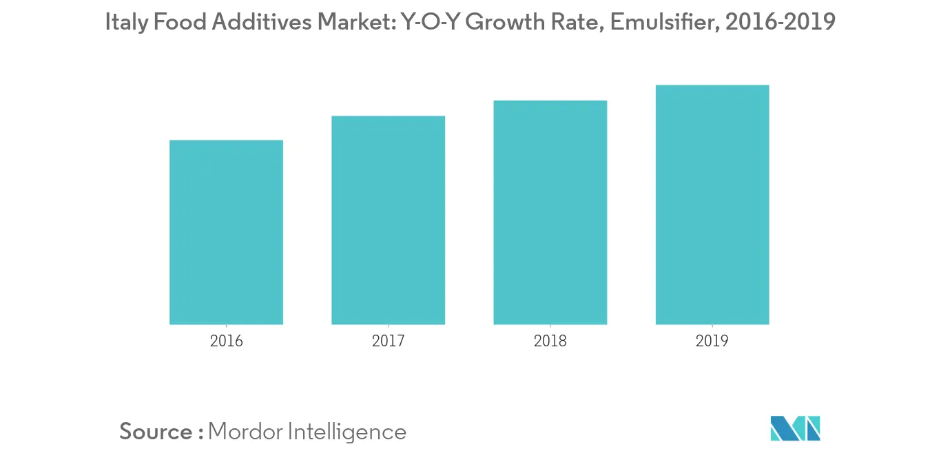 Italy Food Additives Market Trends Italy Food Additives Market1