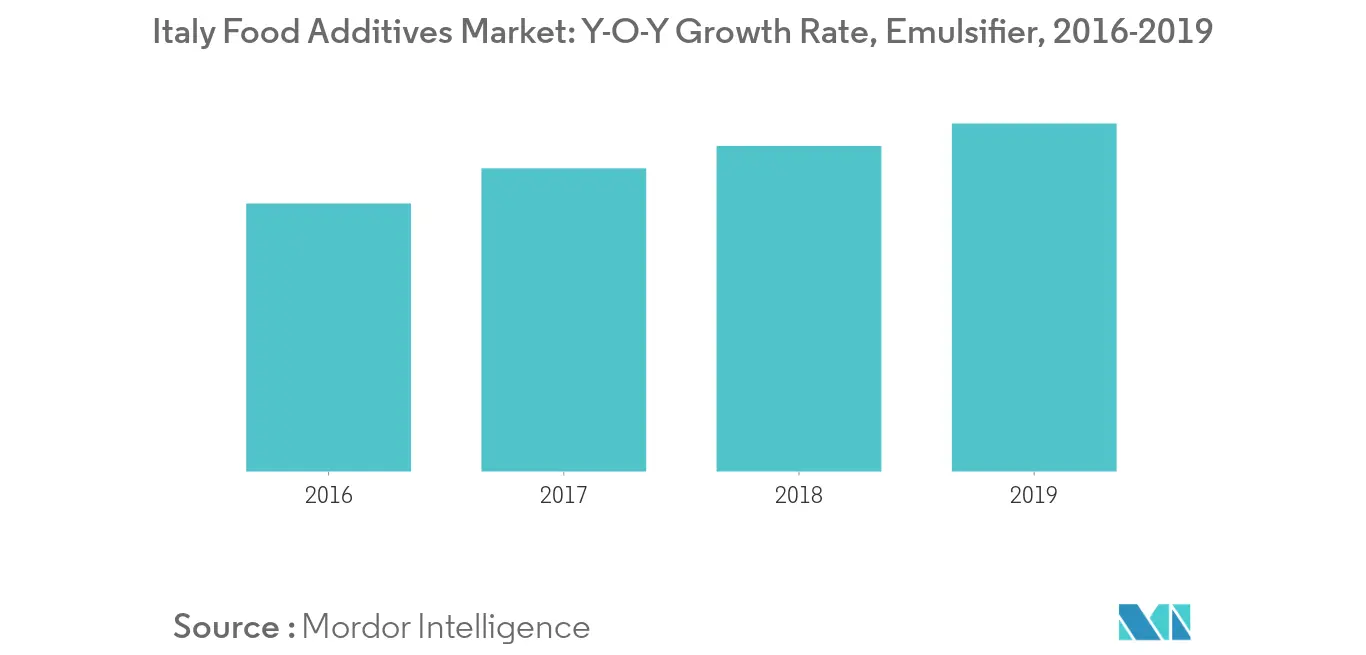 Italy Food Additives Market1