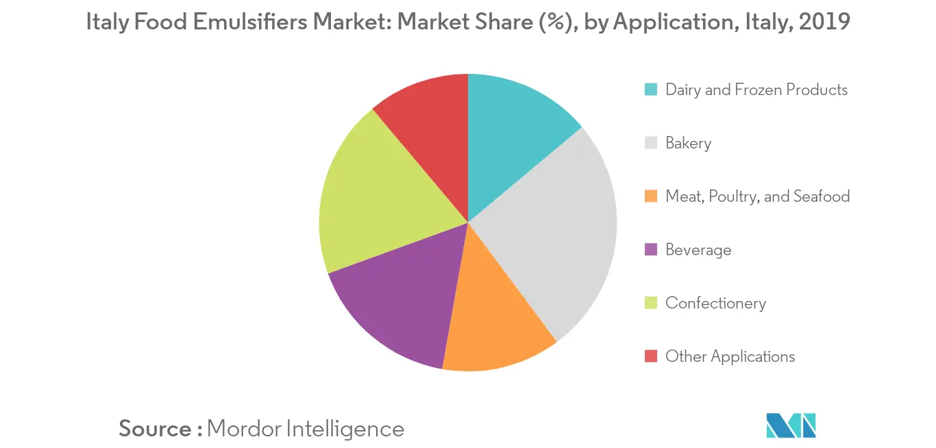 Italy Food Emulsifier Market Trends italy-food-emulsifiers-market