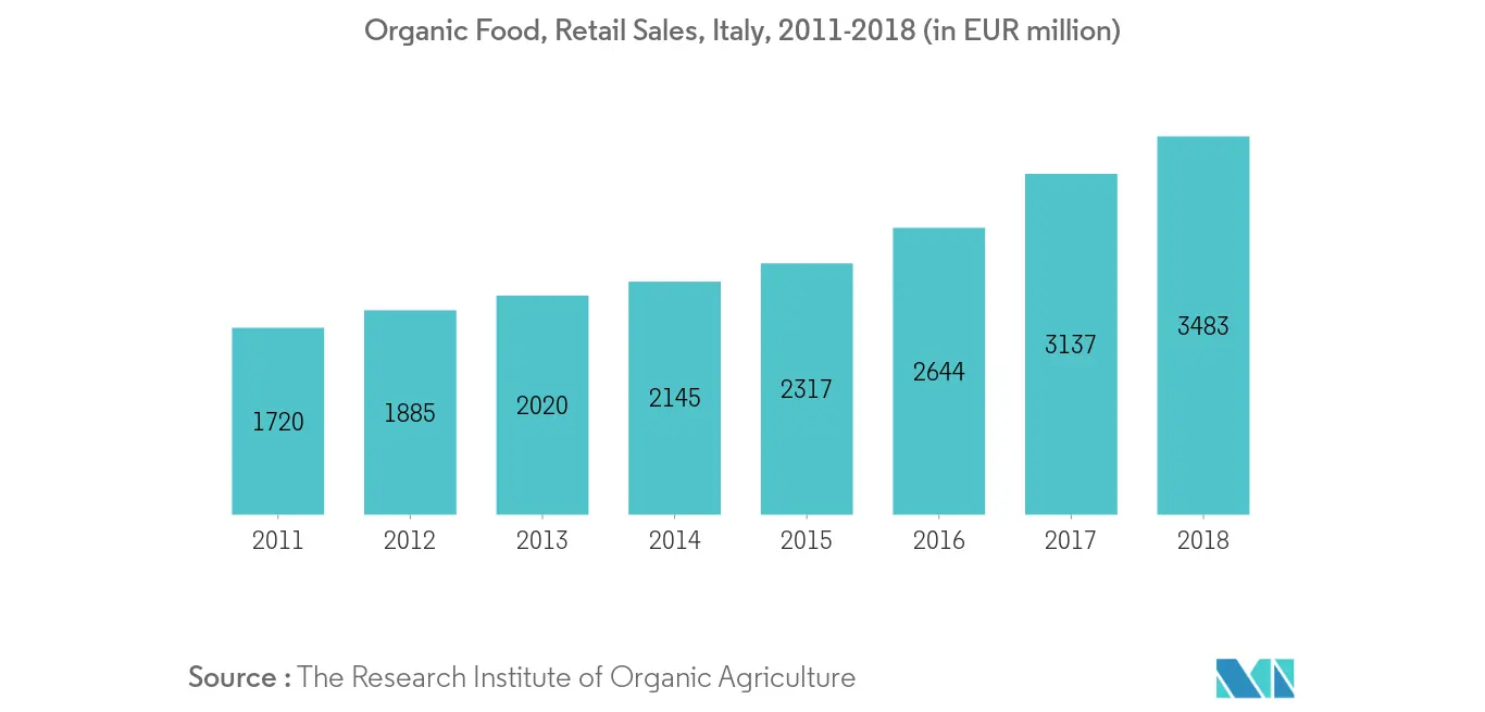 Italy Food Emulsifier Market Trends italy-food-emulsifiers-market