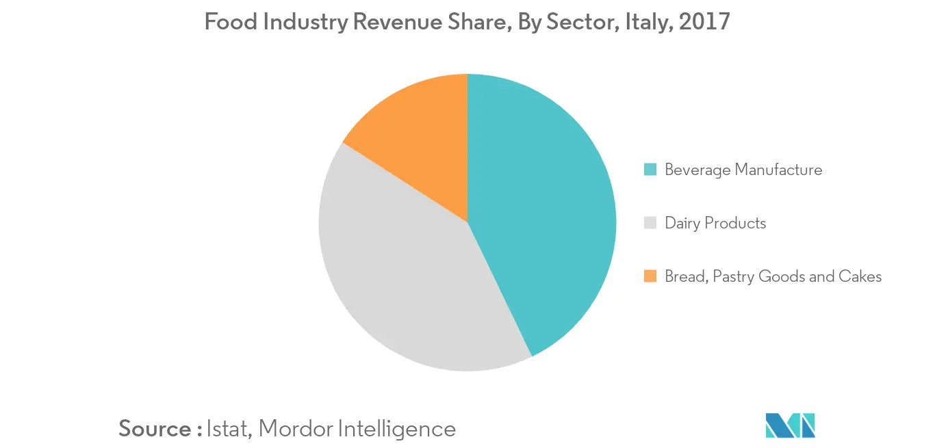 Italy Food Enzymes Market Trends Italy Food Enzymes Market1