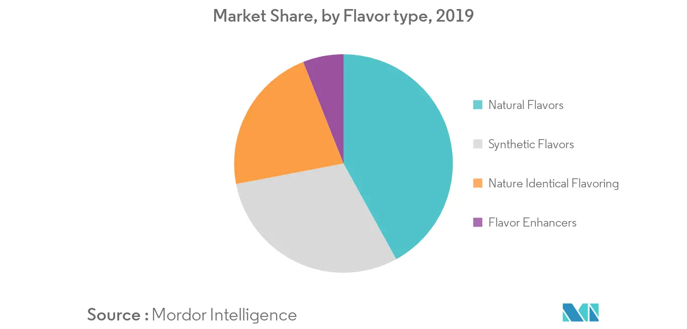 Part de marché, par type de saveur, 20191