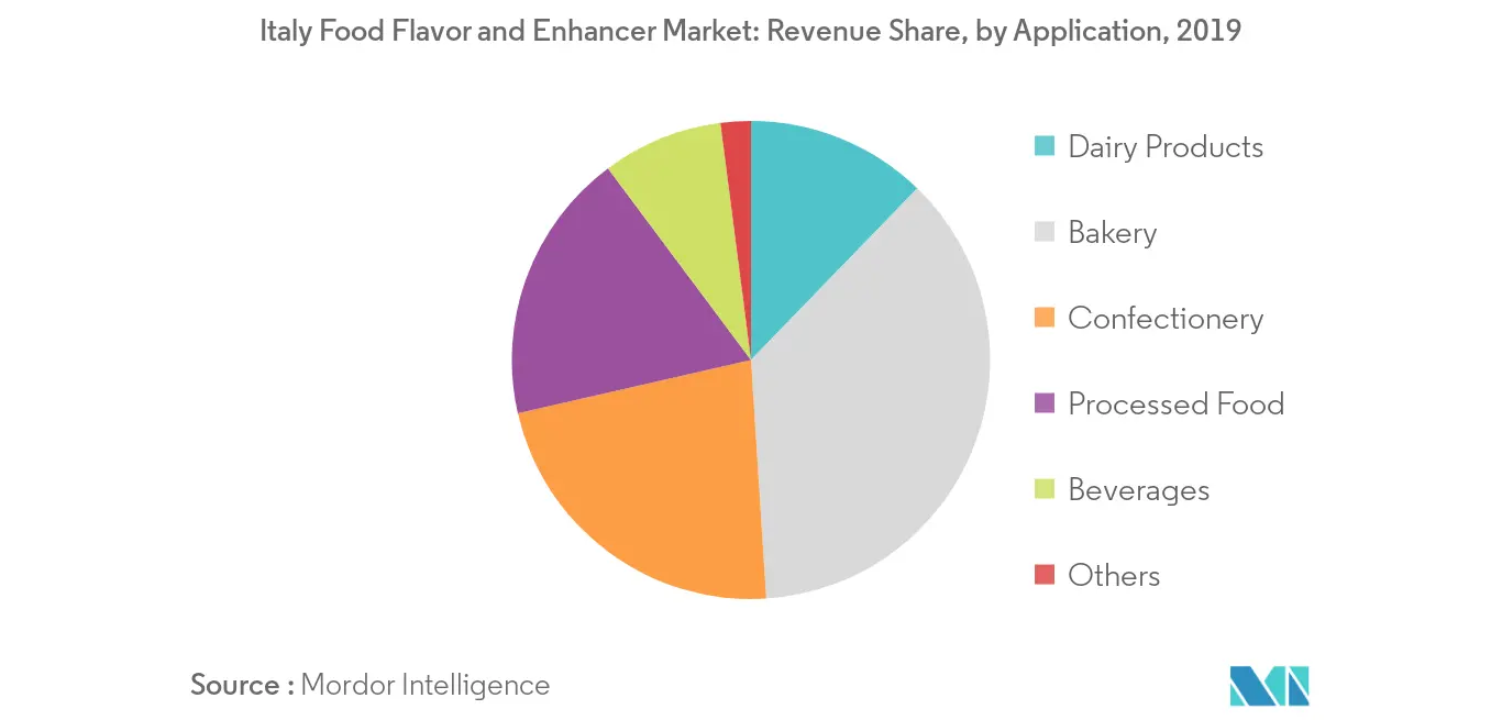 Market Share, by Application, 20191