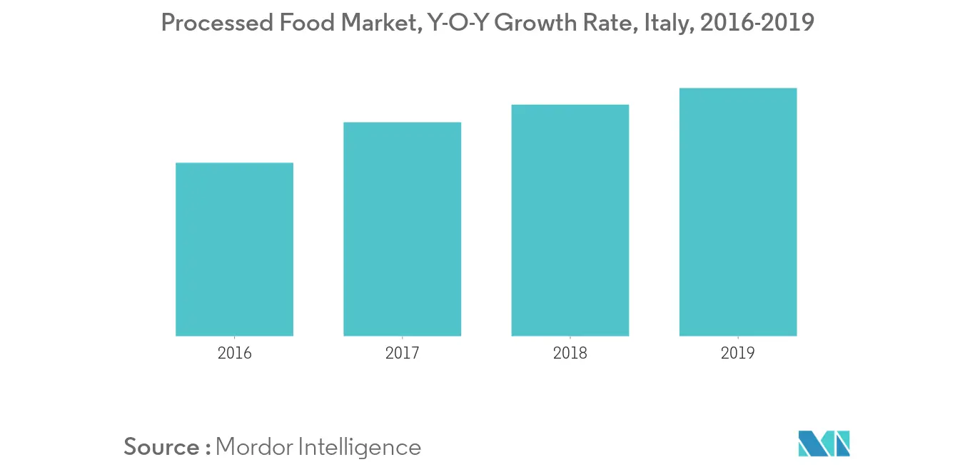 Italy Food Preservatives Market Trends italy-food-preservatives-market-industry