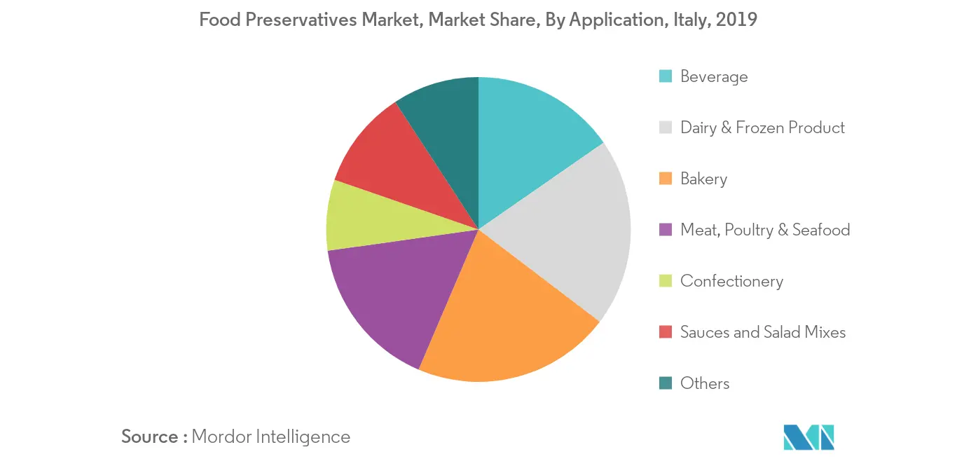 Italy Food Preservatives Market Trends italy-food-preservatives-market-industry