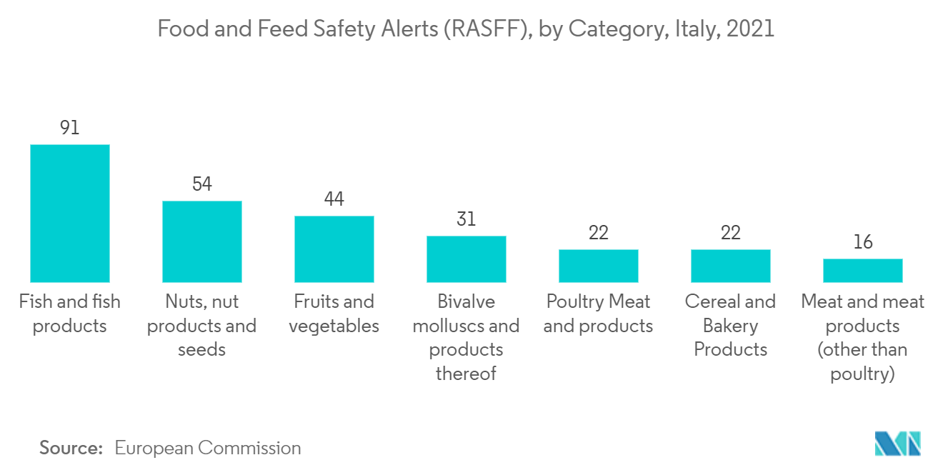 Рынок тестов на безопасность пищевых продуктов в Италии оповещения о безопасности пищевых продуктов и кормов (RASFF) по категориям, Италия, 2021 г.