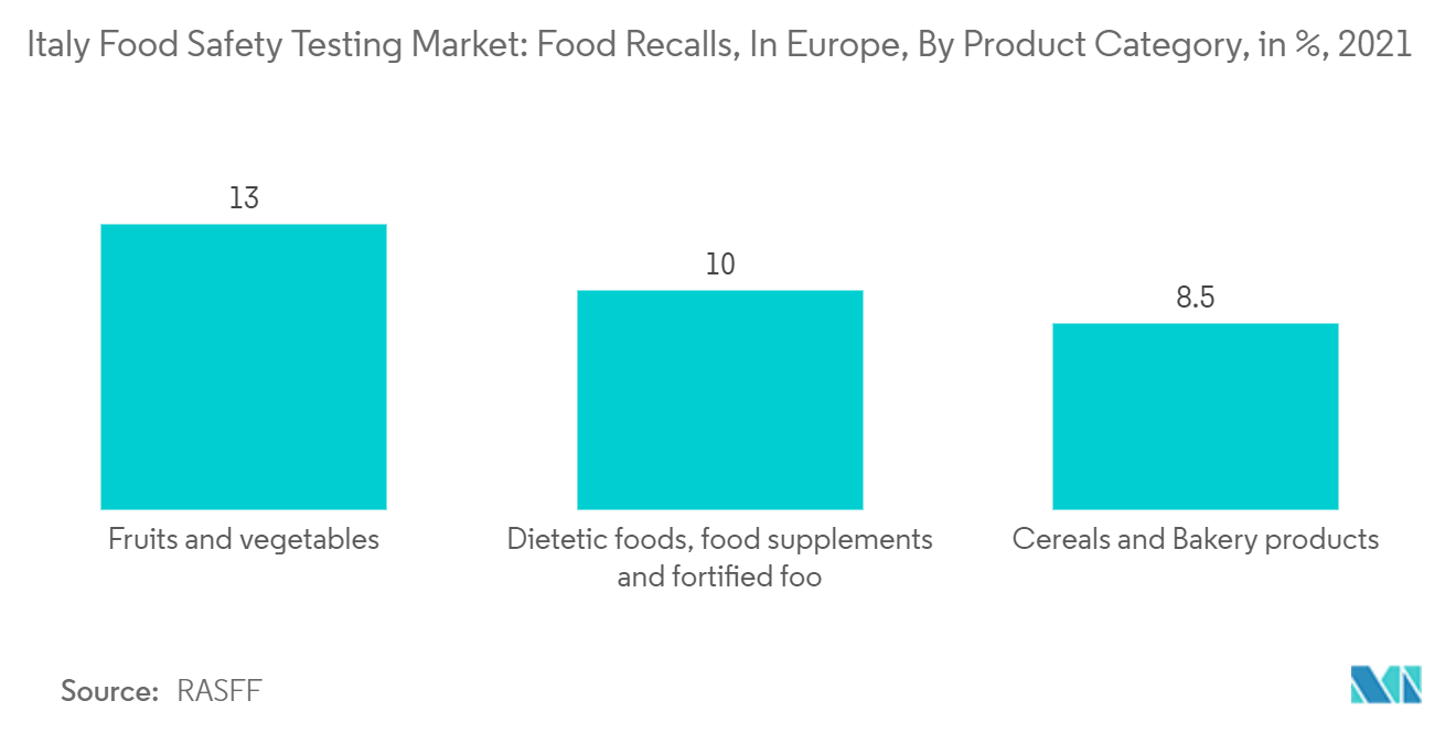 Mercado italiano de testes de segurança alimentar